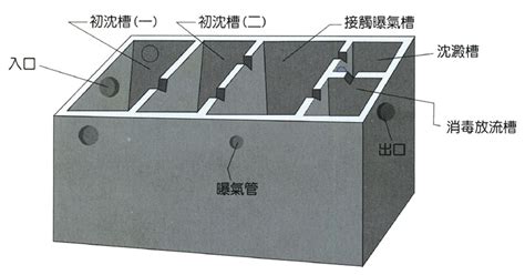 10人份化糞池尺寸|RC預鑄式污水處理設施